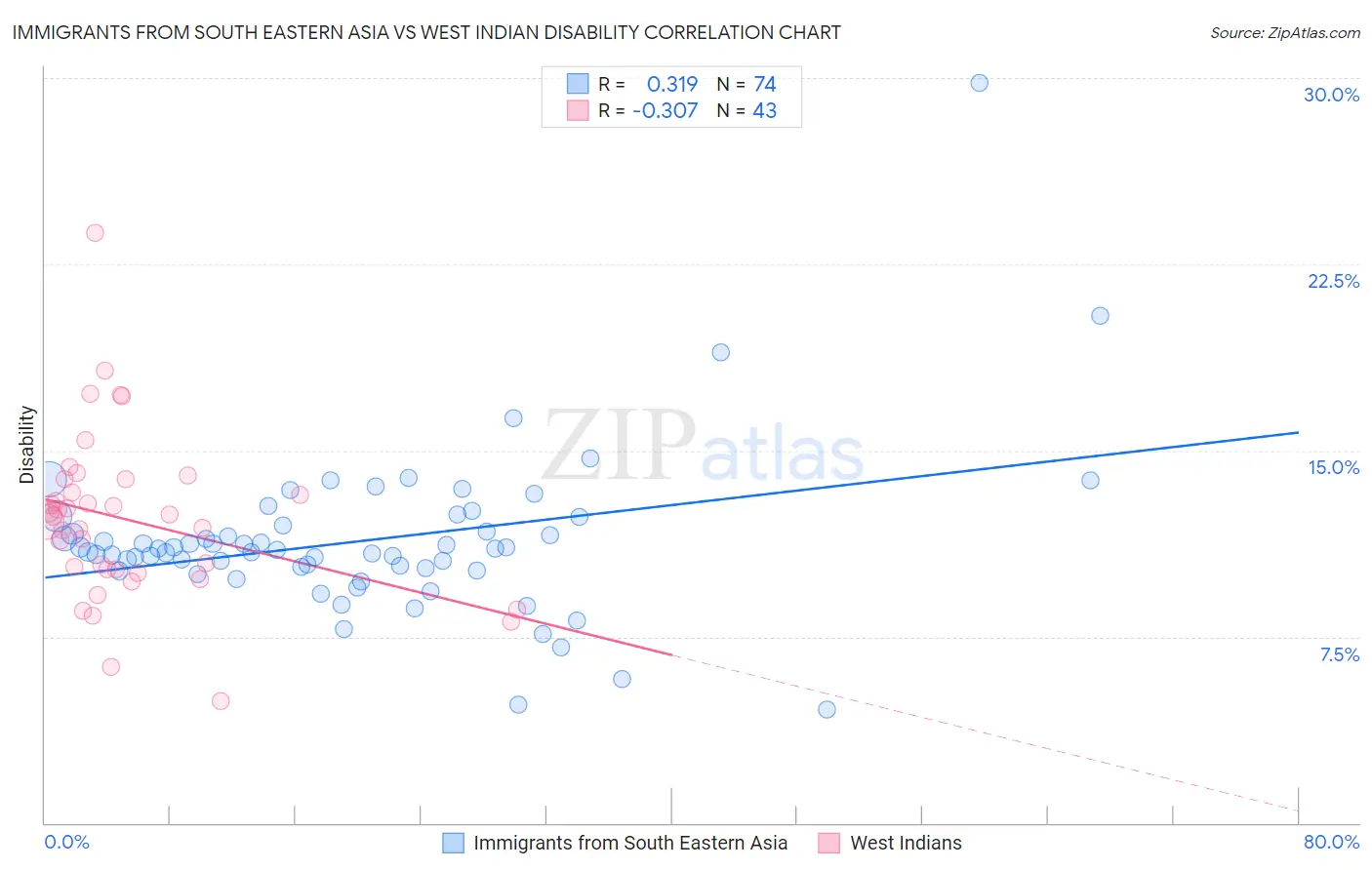 Immigrants from South Eastern Asia vs West Indian Disability