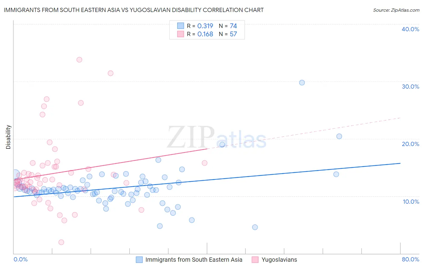 Immigrants from South Eastern Asia vs Yugoslavian Disability