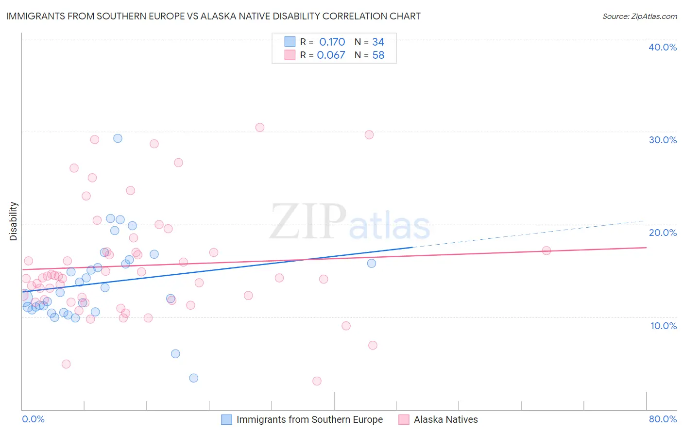 Immigrants from Southern Europe vs Alaska Native Disability