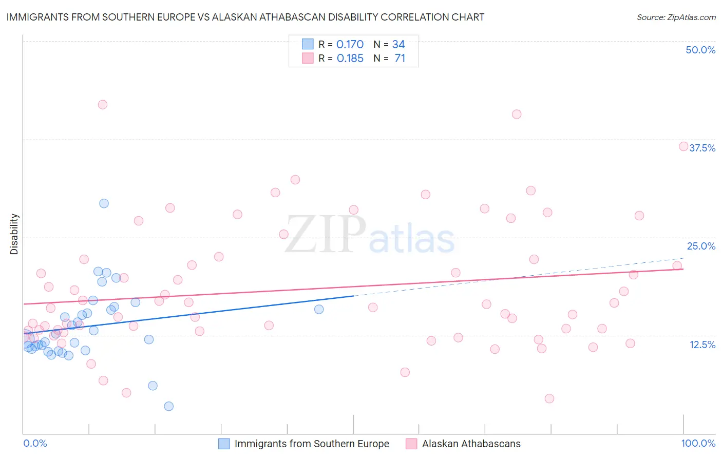 Immigrants from Southern Europe vs Alaskan Athabascan Disability