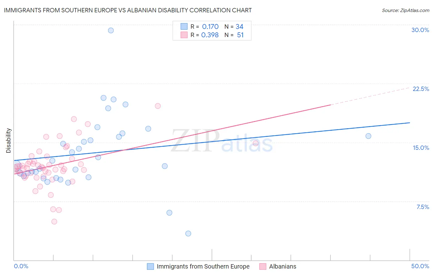 Immigrants from Southern Europe vs Albanian Disability