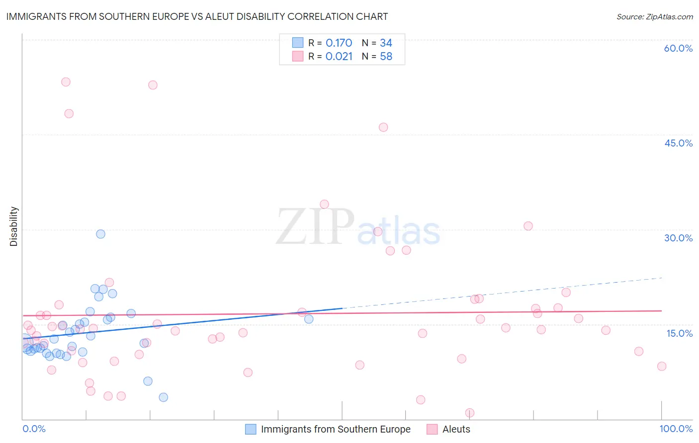Immigrants from Southern Europe vs Aleut Disability