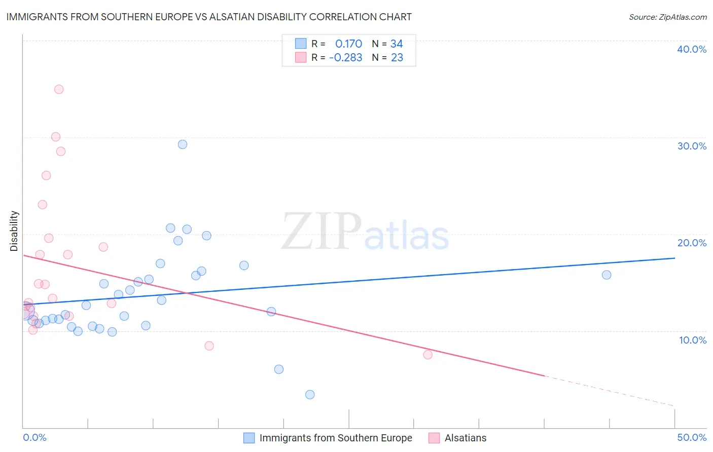 Immigrants from Southern Europe vs Alsatian Disability