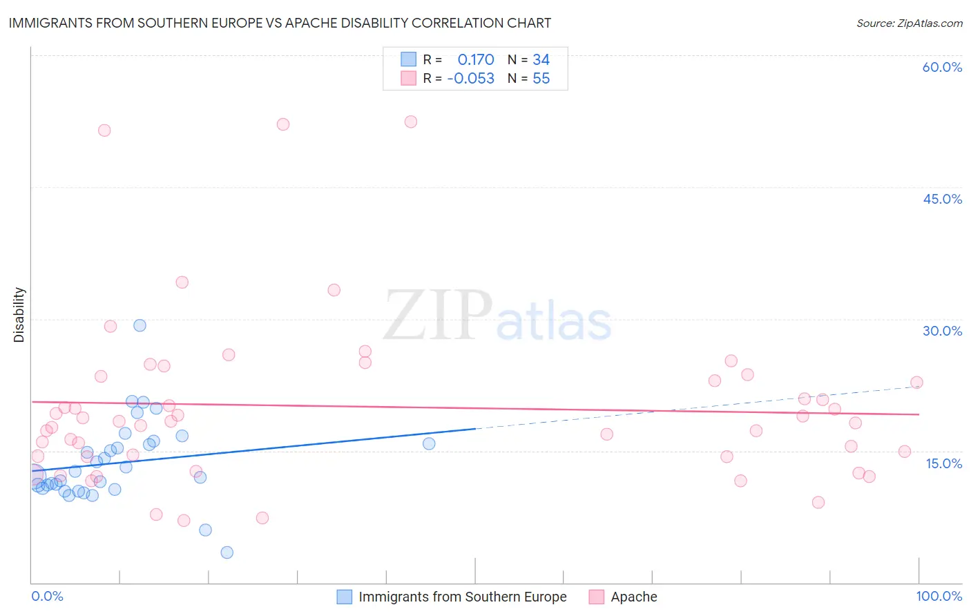 Immigrants from Southern Europe vs Apache Disability