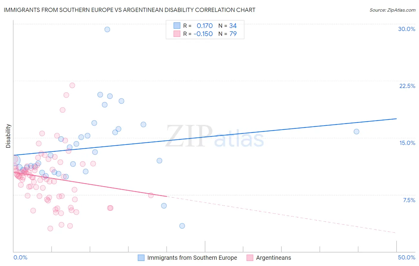 Immigrants from Southern Europe vs Argentinean Disability