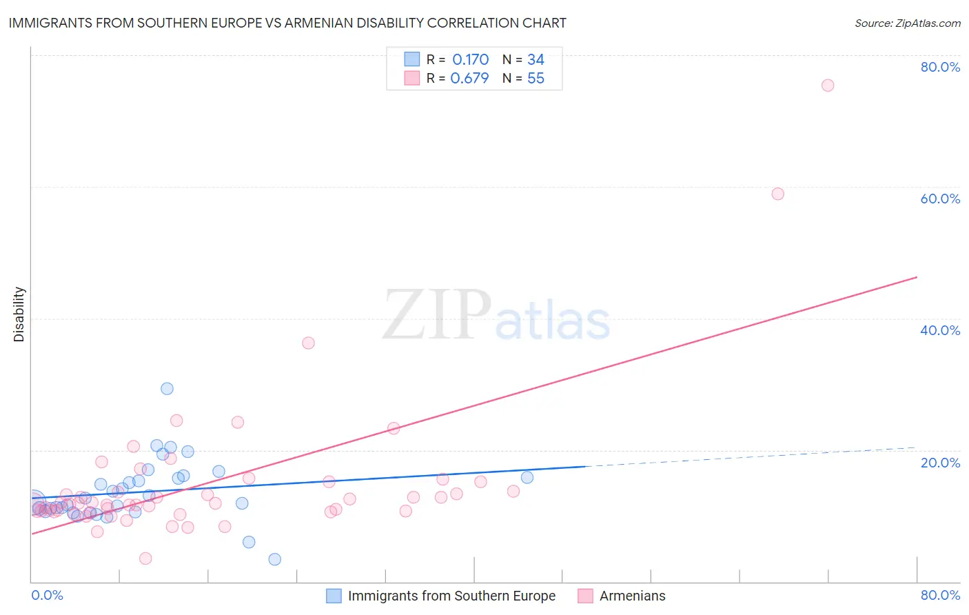 Immigrants from Southern Europe vs Armenian Disability