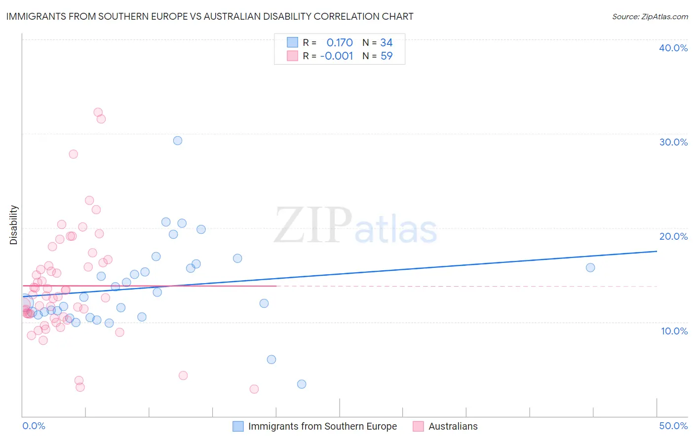 Immigrants from Southern Europe vs Australian Disability