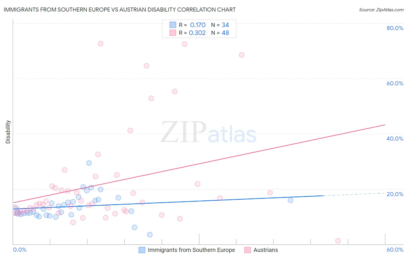 Immigrants from Southern Europe vs Austrian Disability