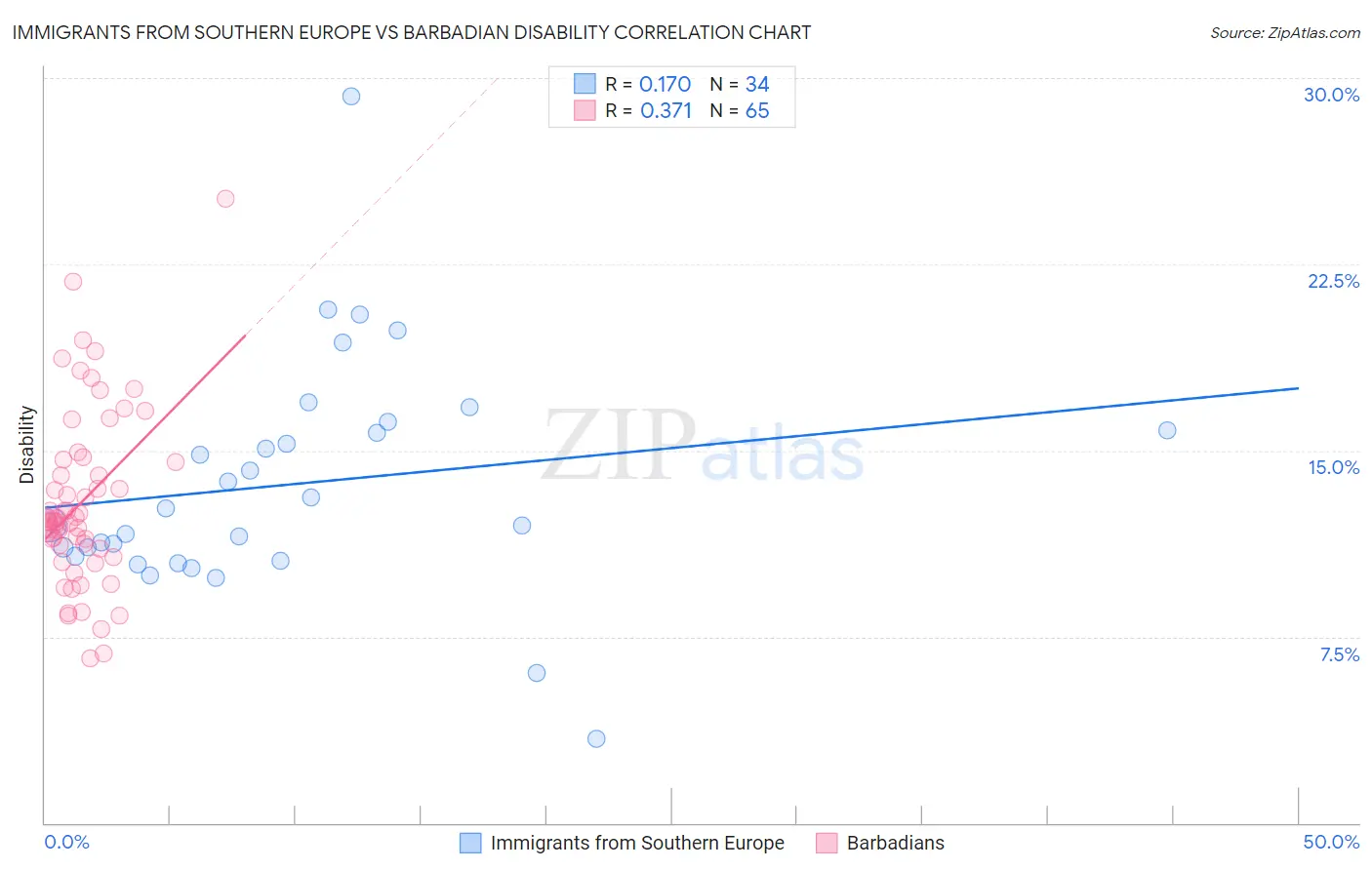 Immigrants from Southern Europe vs Barbadian Disability