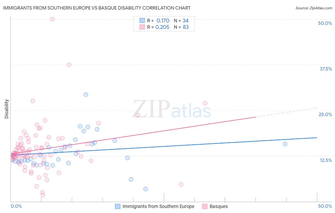 Immigrants from Southern Europe vs Basque Disability