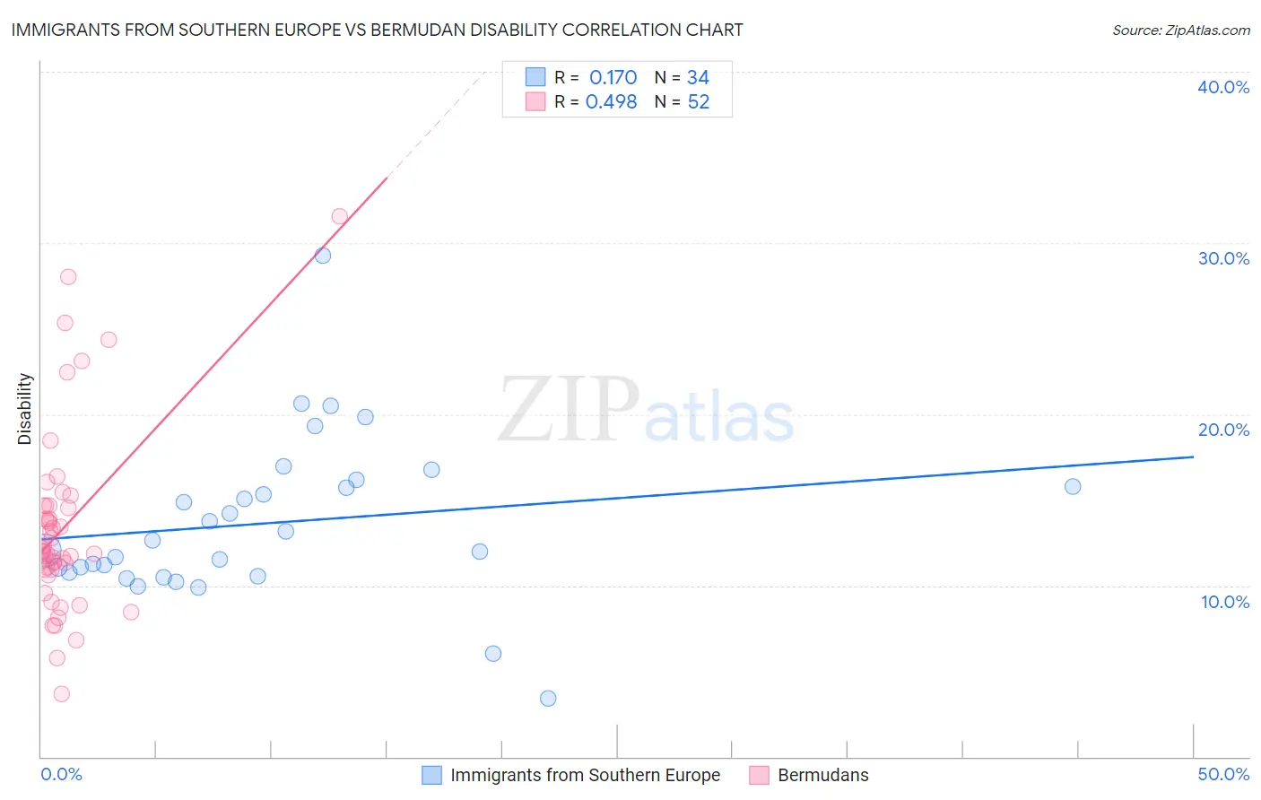 Immigrants from Southern Europe vs Bermudan Disability