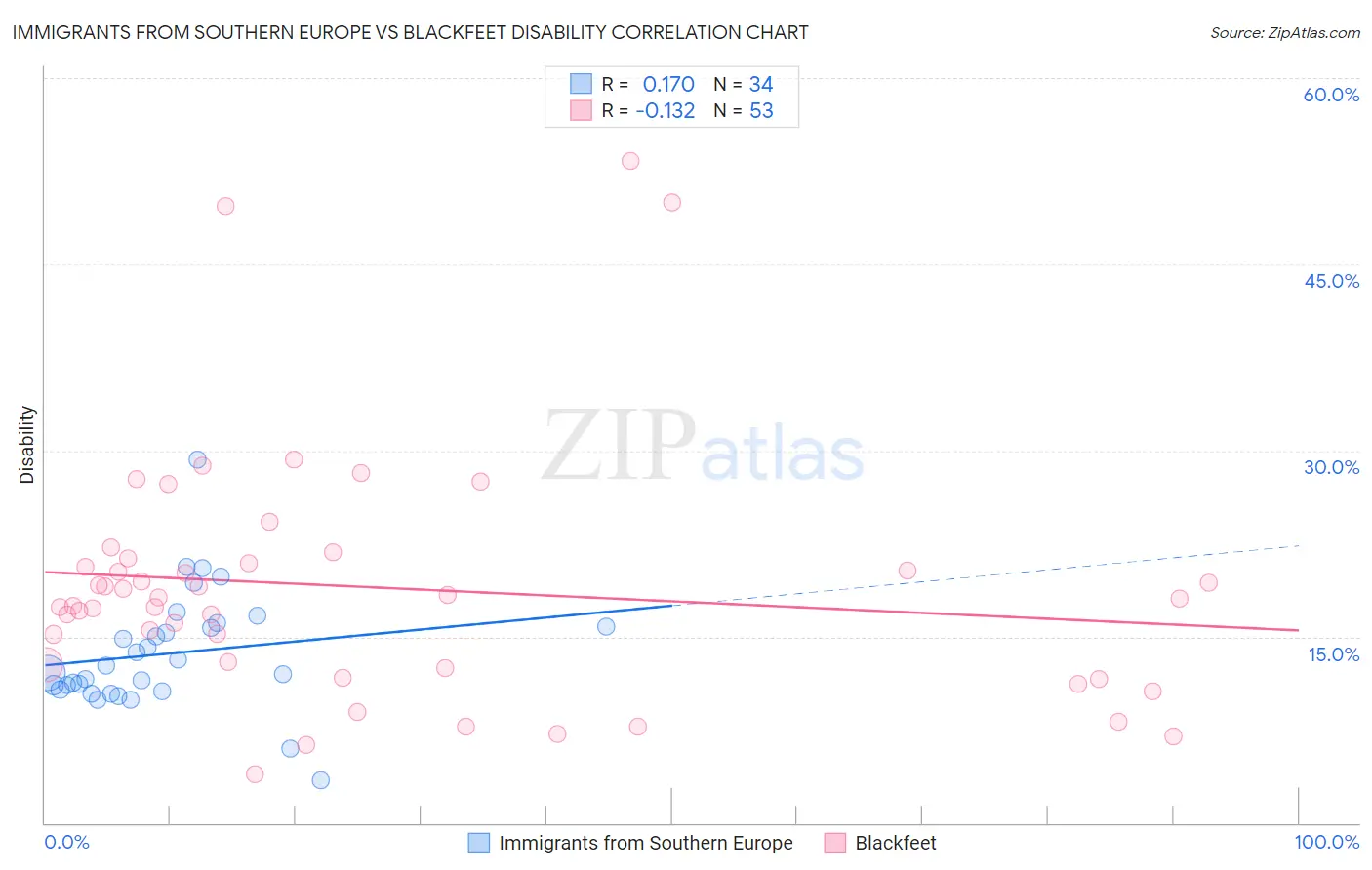 Immigrants from Southern Europe vs Blackfeet Disability