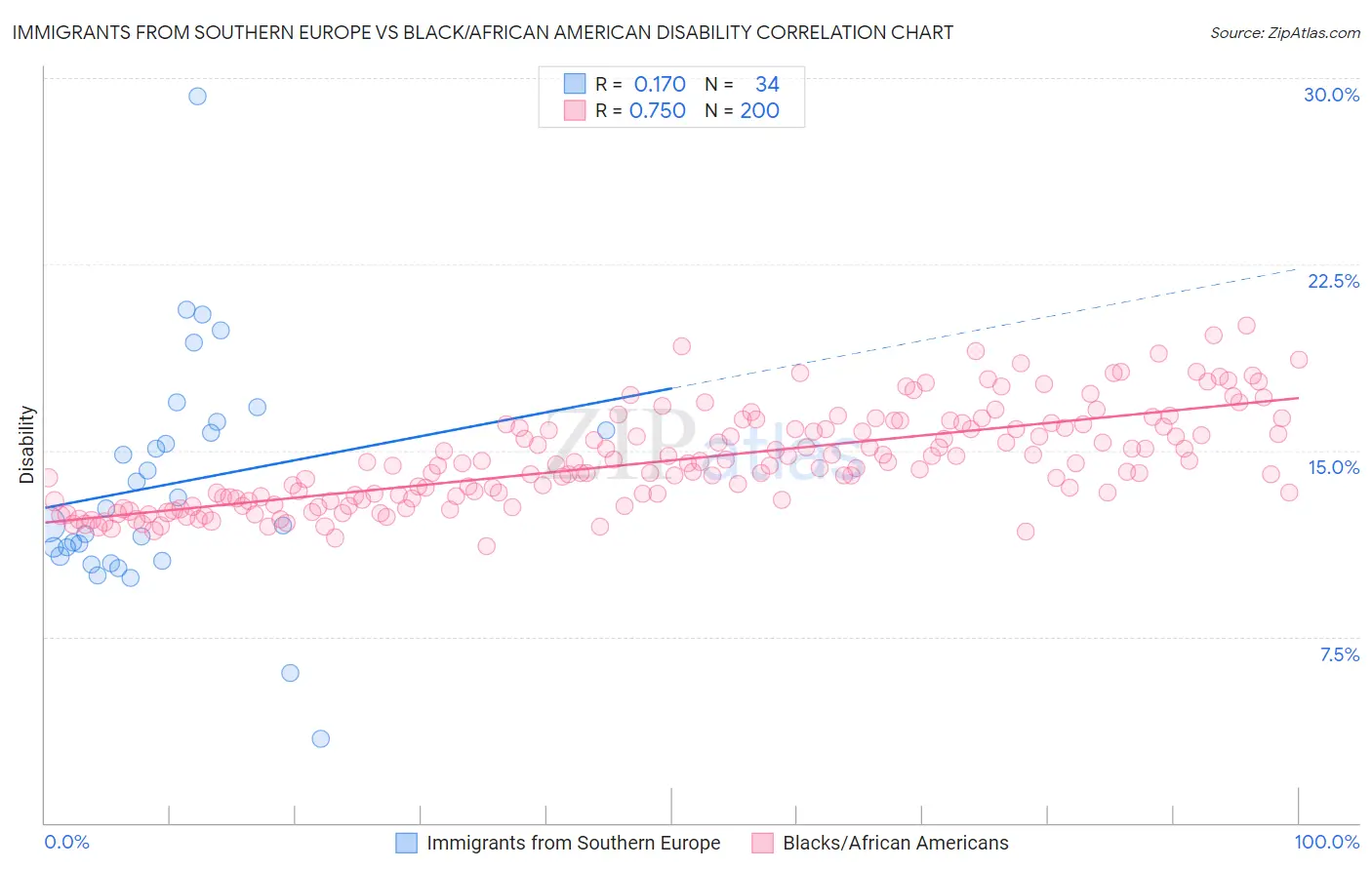 Immigrants from Southern Europe vs Black/African American Disability