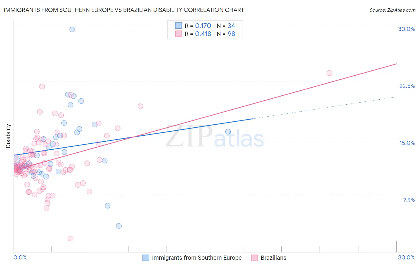 Immigrants from Southern Europe vs Brazilian Disability