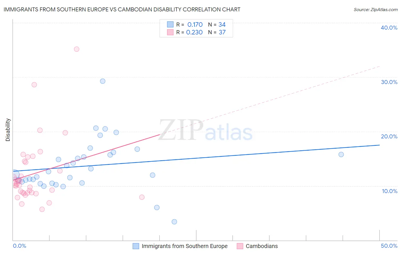 Immigrants from Southern Europe vs Cambodian Disability