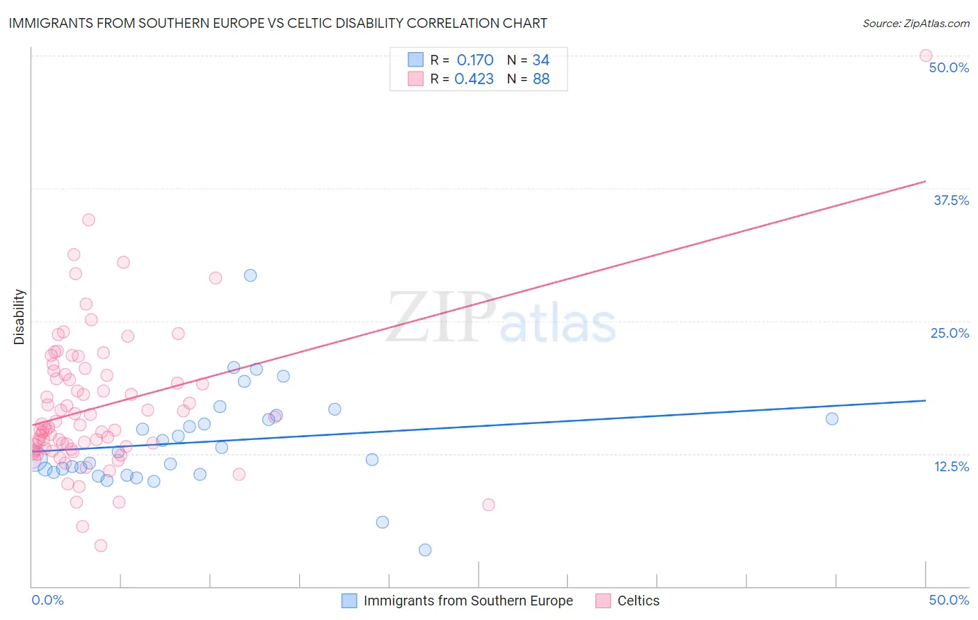 Immigrants from Southern Europe vs Celtic Disability