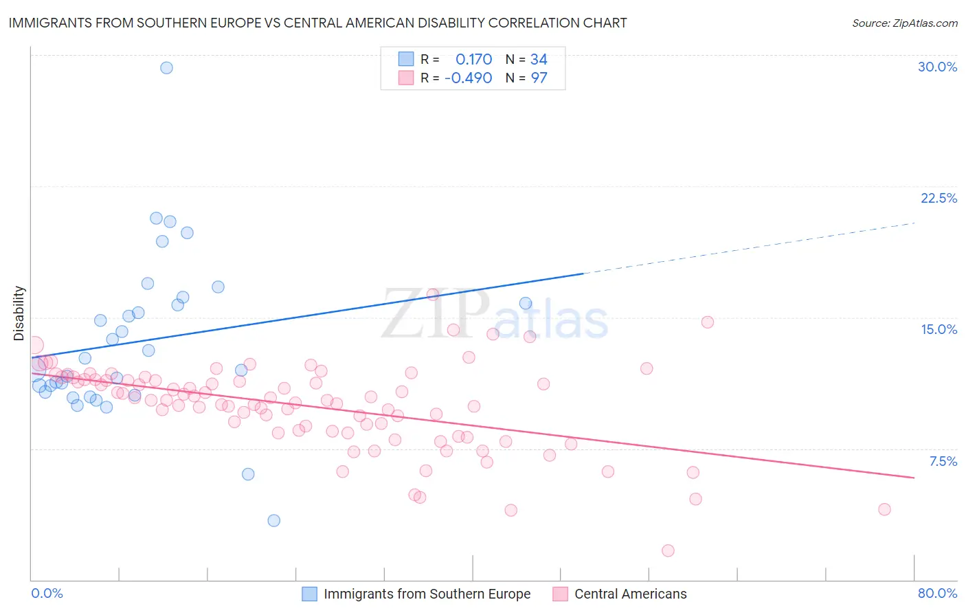 Immigrants from Southern Europe vs Central American Disability