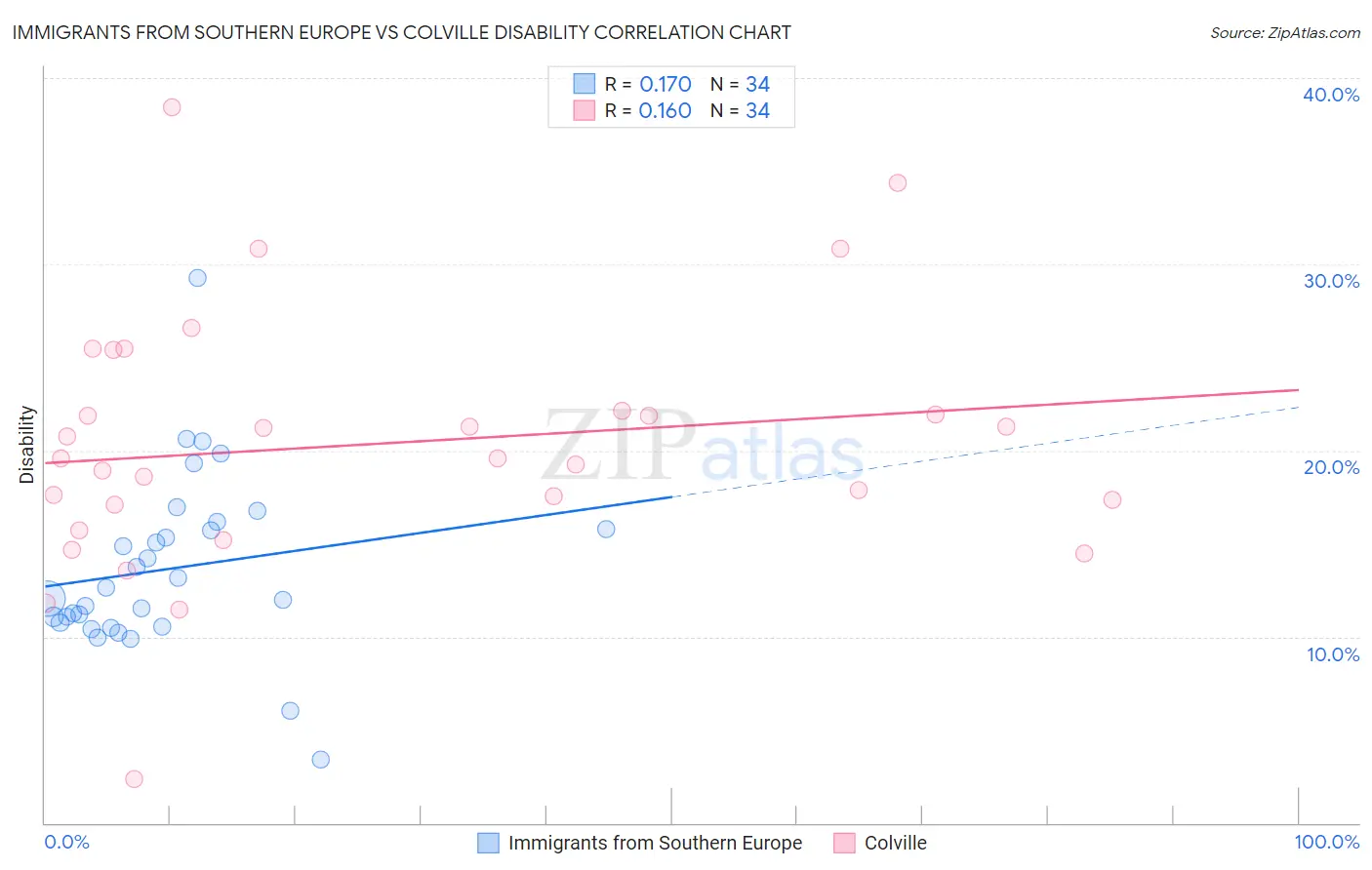 Immigrants from Southern Europe vs Colville Disability