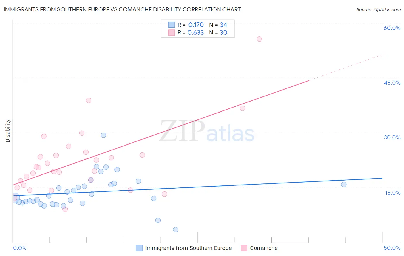 Immigrants from Southern Europe vs Comanche Disability