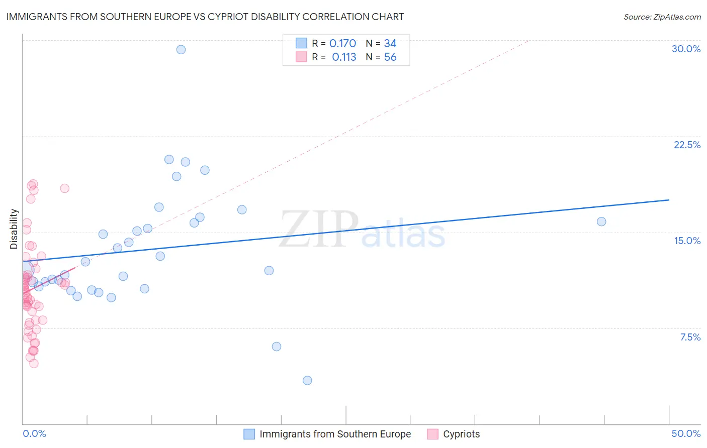 Immigrants from Southern Europe vs Cypriot Disability