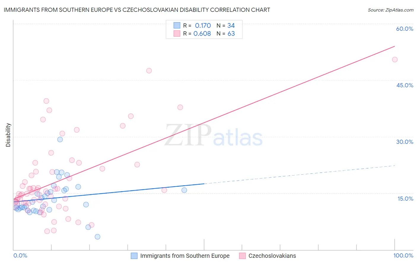 Immigrants from Southern Europe vs Czechoslovakian Disability