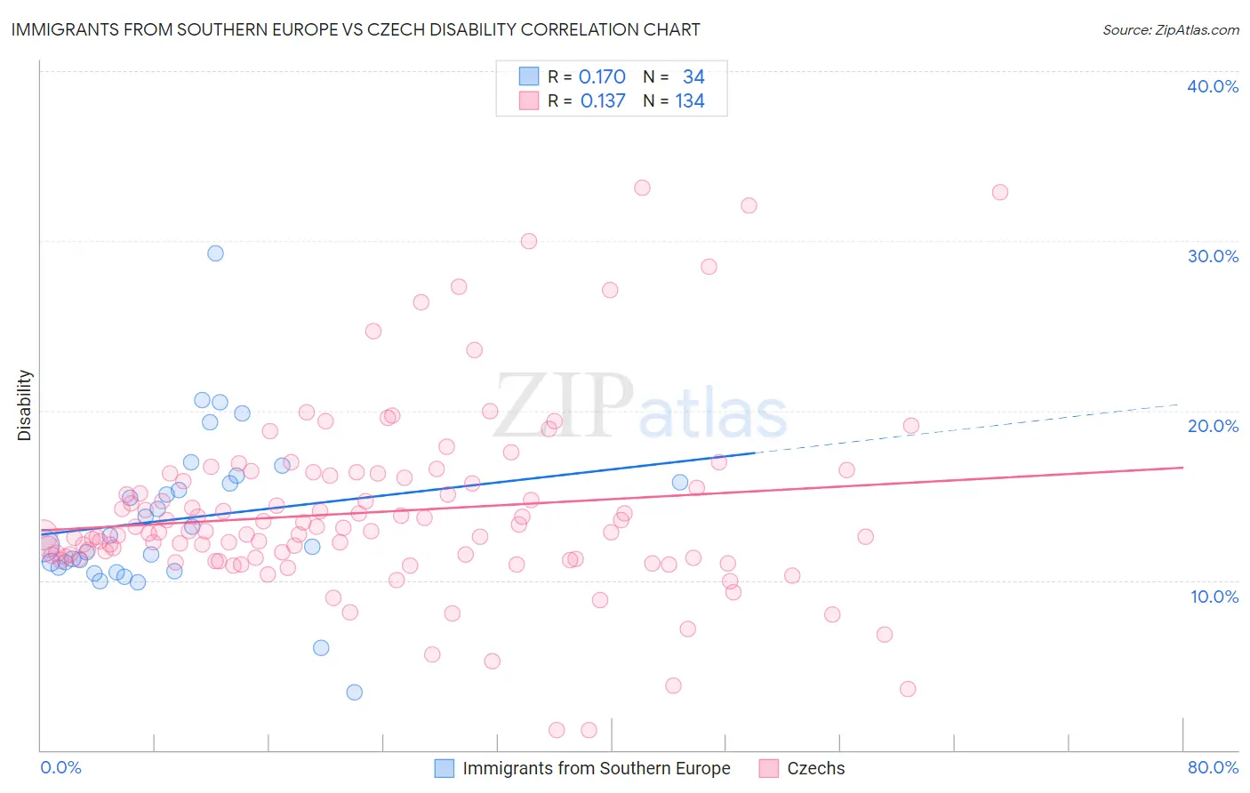 Immigrants from Southern Europe vs Czech Disability