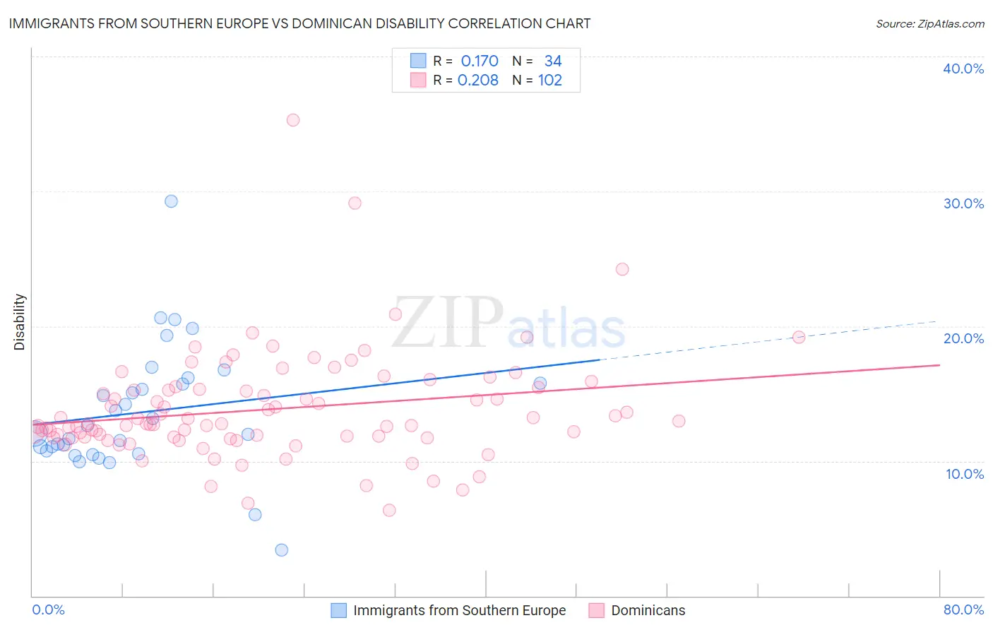 Immigrants from Southern Europe vs Dominican Disability