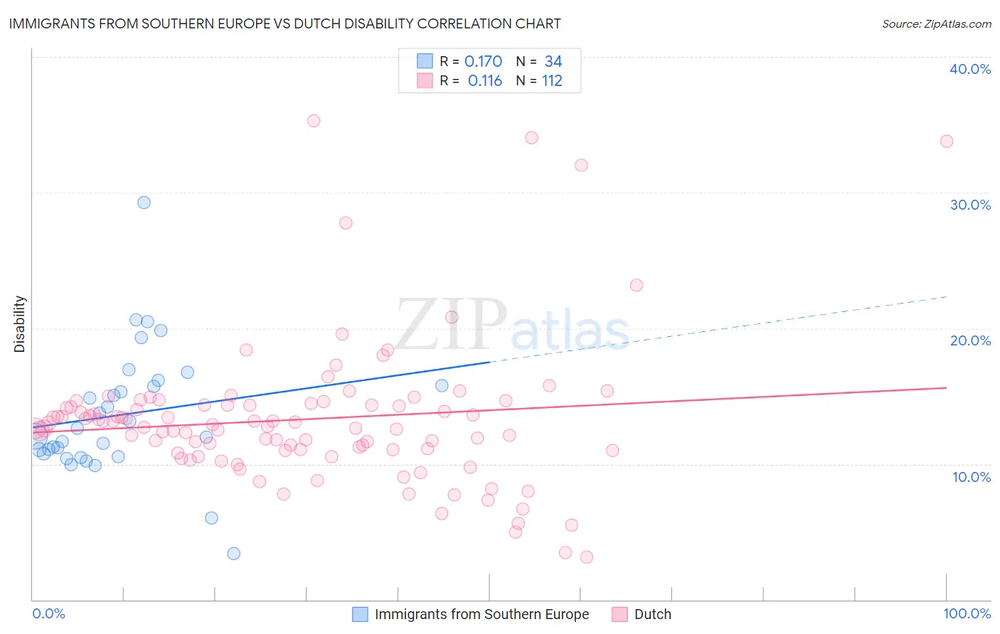 Immigrants from Southern Europe vs Dutch Disability
