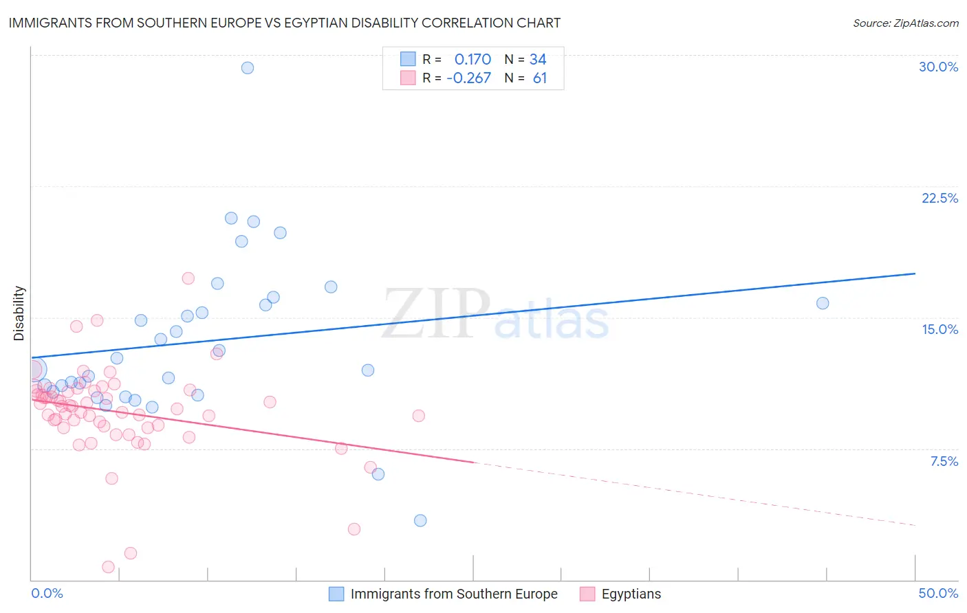Immigrants from Southern Europe vs Egyptian Disability