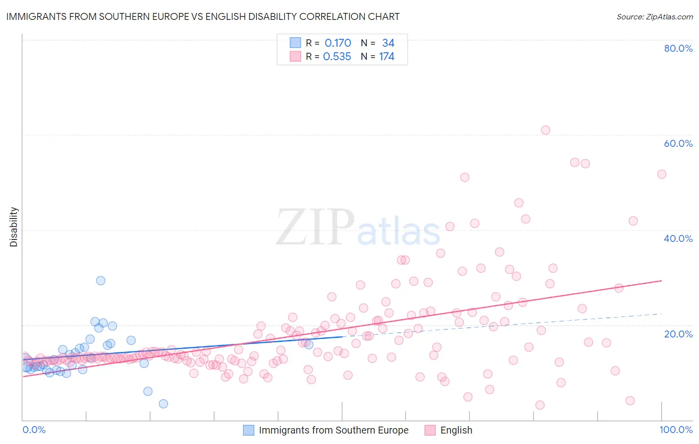 Immigrants from Southern Europe vs English Disability