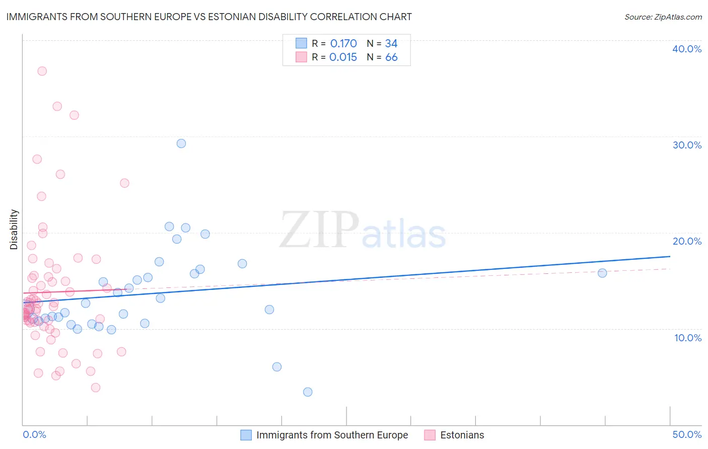 Immigrants from Southern Europe vs Estonian Disability