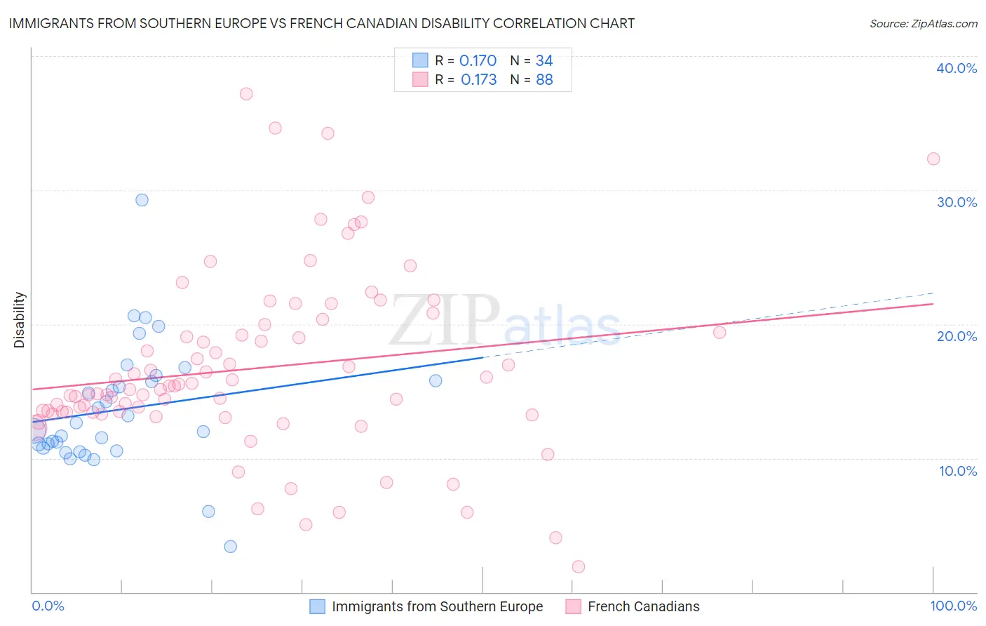 Immigrants from Southern Europe vs French Canadian Disability