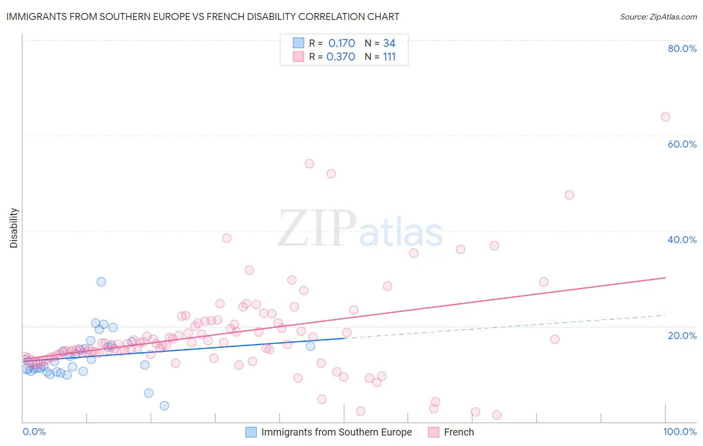 Immigrants from Southern Europe vs French Disability
