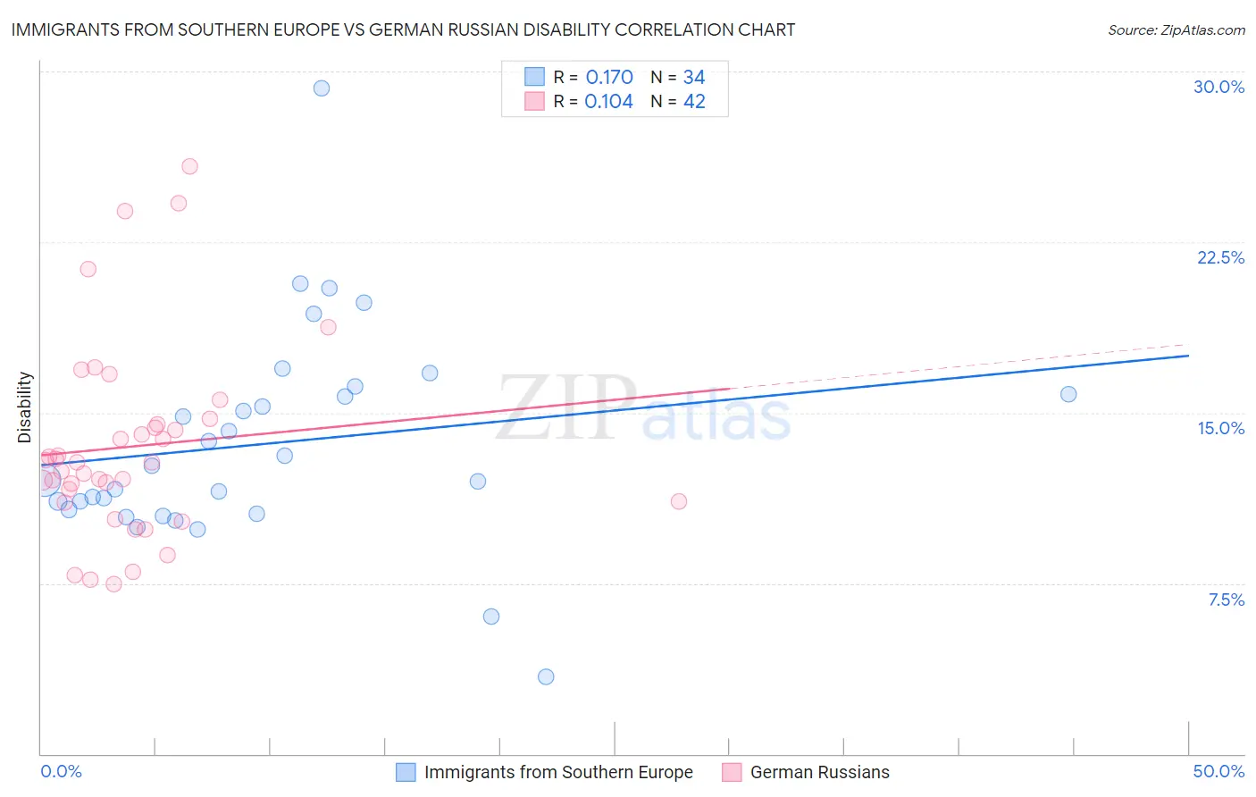 Immigrants from Southern Europe vs German Russian Disability