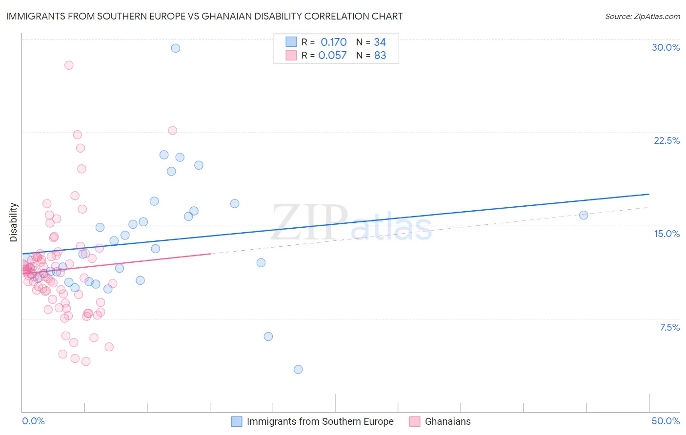 Immigrants from Southern Europe vs Ghanaian Disability