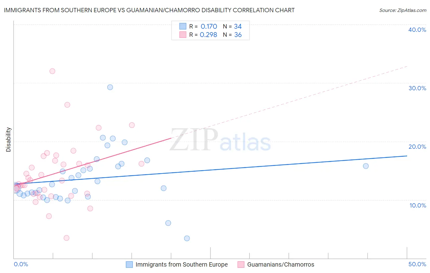 Immigrants from Southern Europe vs Guamanian/Chamorro Disability