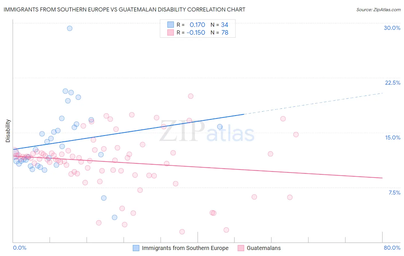 Immigrants from Southern Europe vs Guatemalan Disability