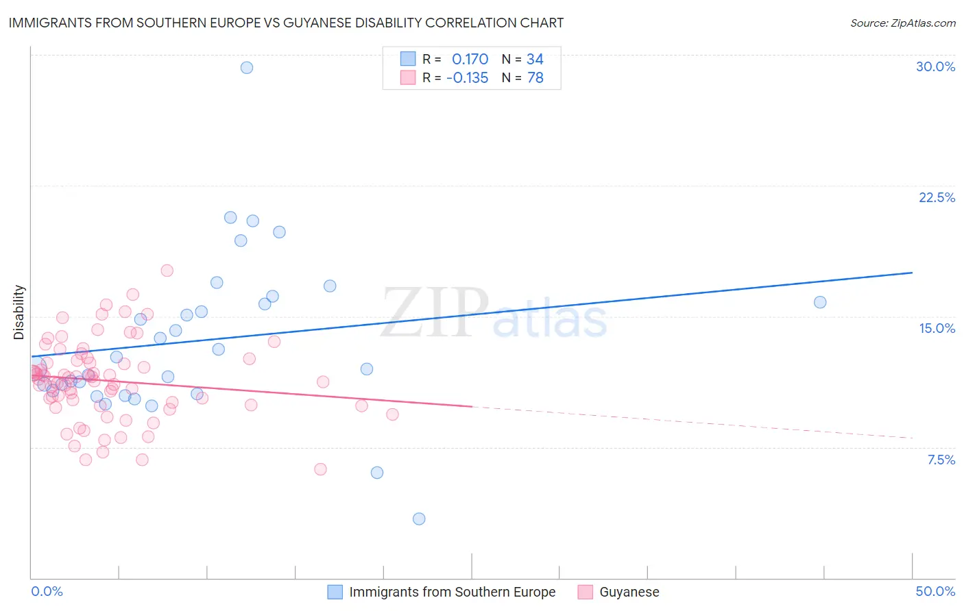 Immigrants from Southern Europe vs Guyanese Disability