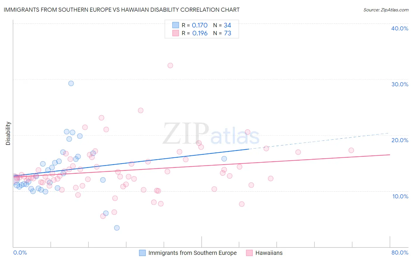 Immigrants from Southern Europe vs Hawaiian Disability