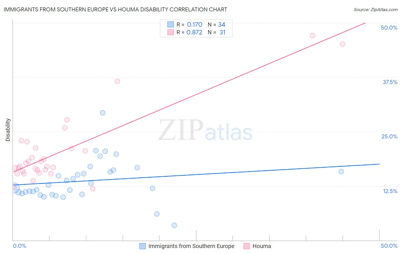 Immigrants from Southern Europe vs Houma Disability
