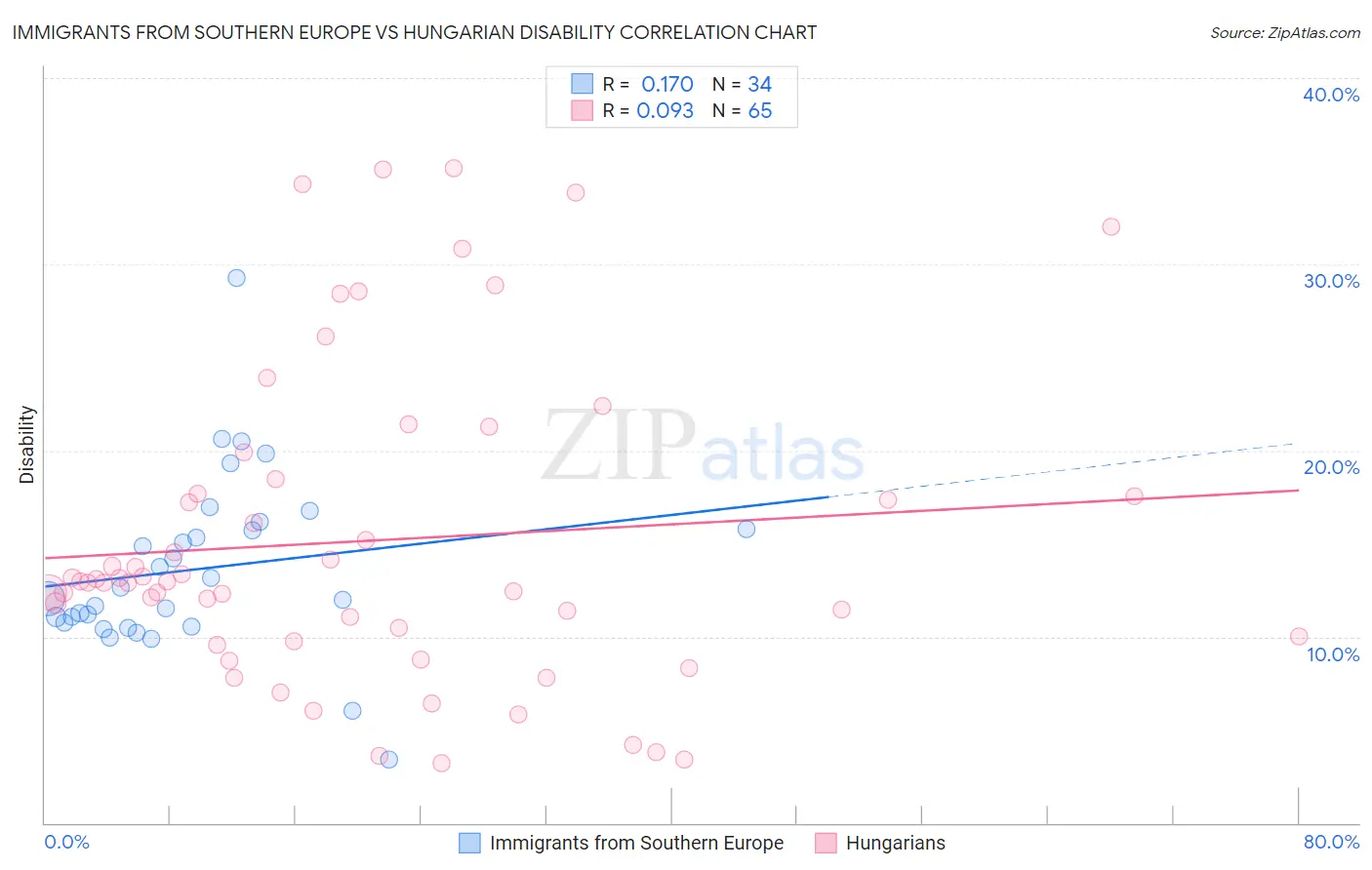 Immigrants from Southern Europe vs Hungarian Disability