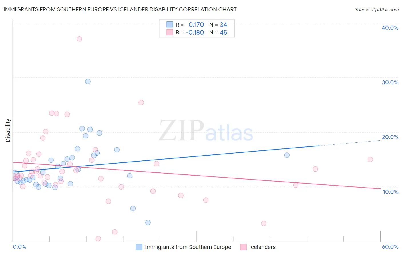 Immigrants from Southern Europe vs Icelander Disability