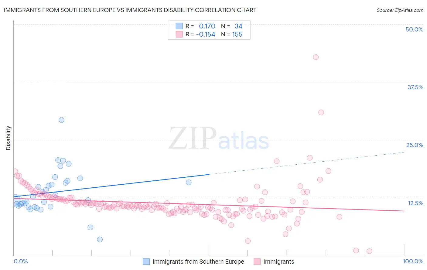 Immigrants from Southern Europe vs Immigrants Disability