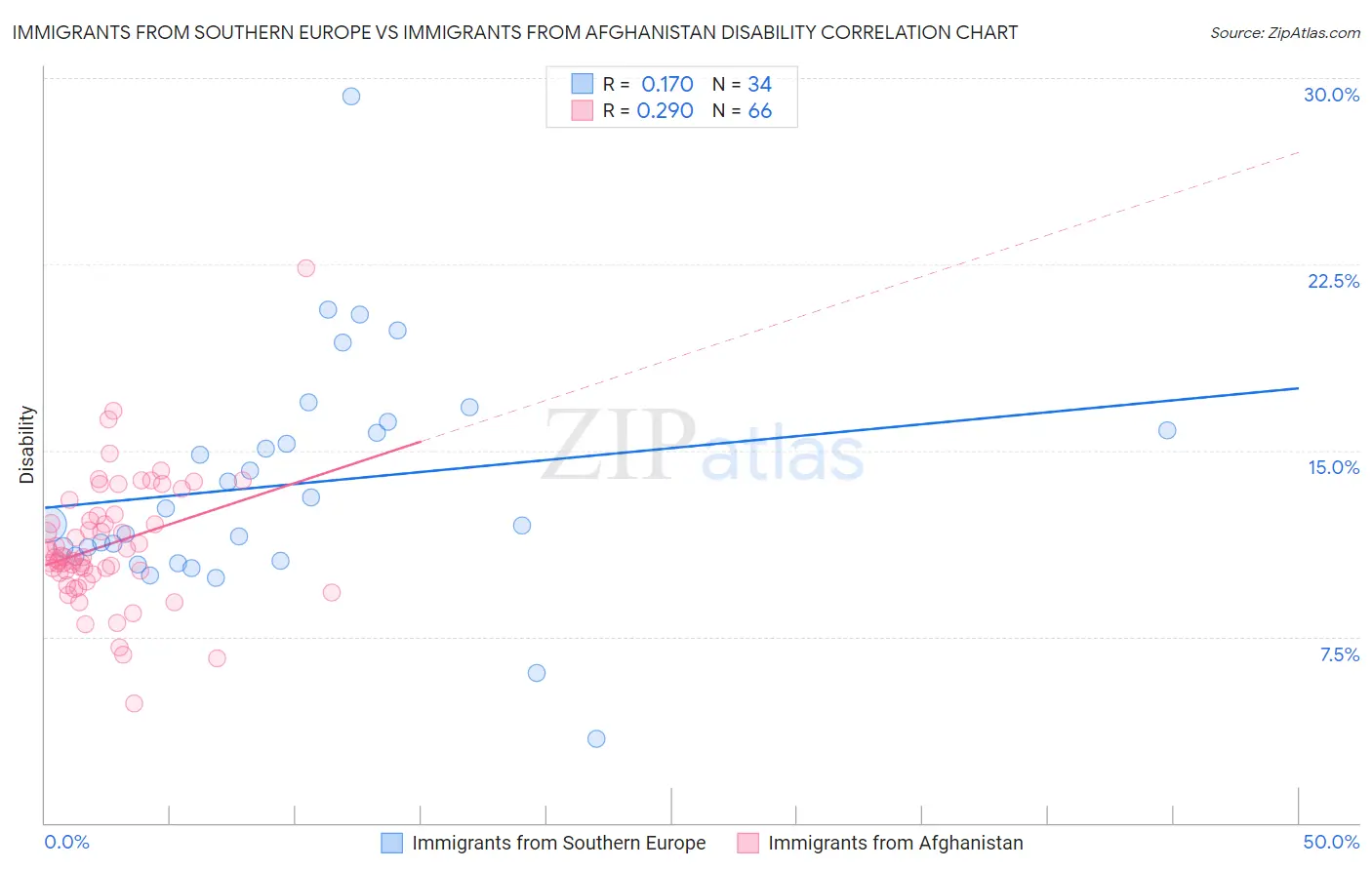 Immigrants from Southern Europe vs Immigrants from Afghanistan Disability