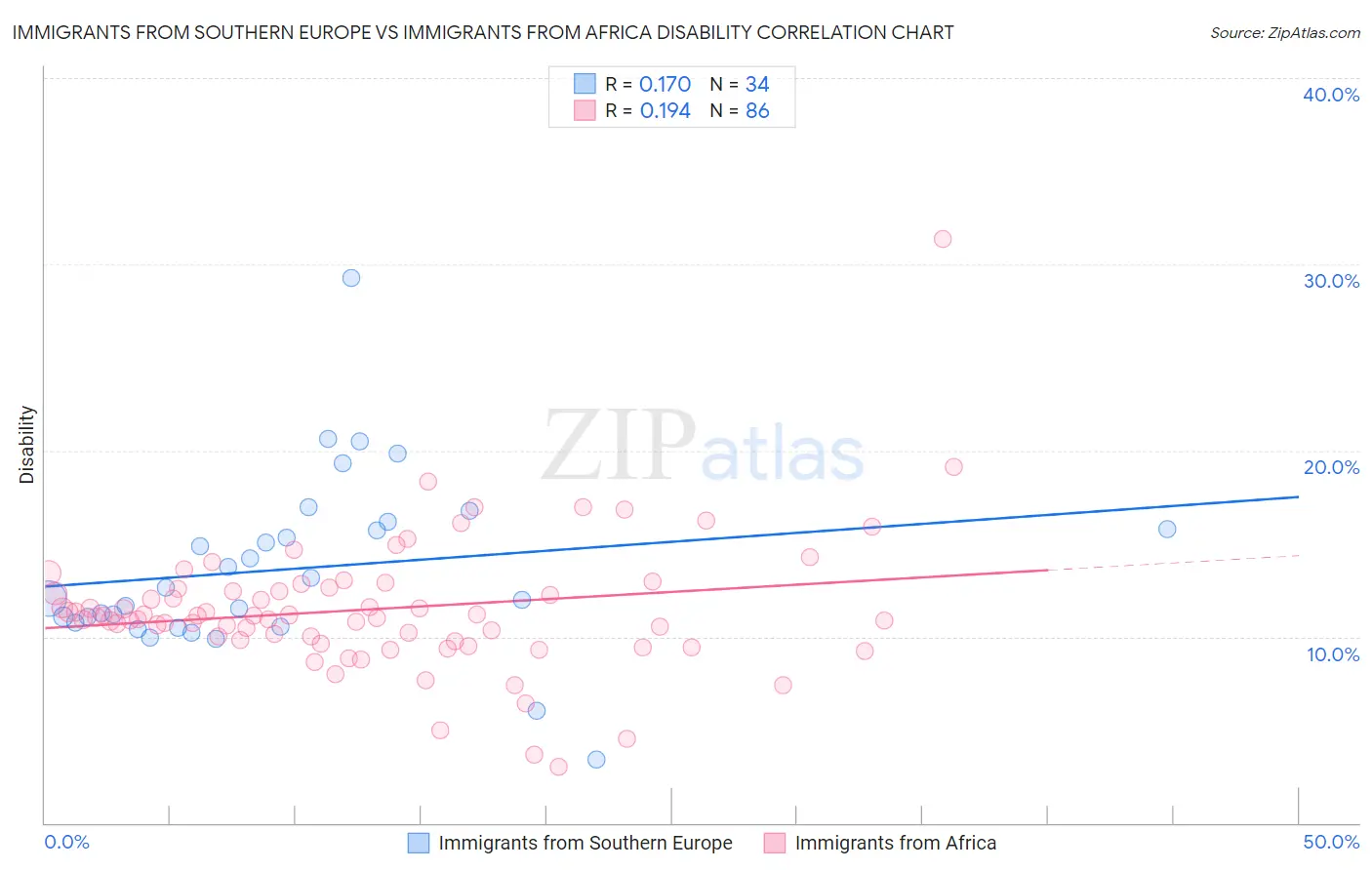 Immigrants from Southern Europe vs Immigrants from Africa Disability