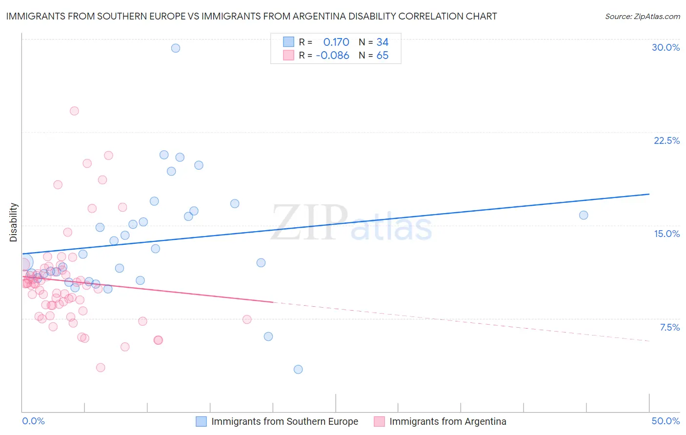 Immigrants from Southern Europe vs Immigrants from Argentina Disability