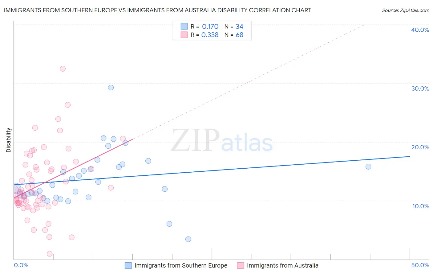 Immigrants from Southern Europe vs Immigrants from Australia Disability
