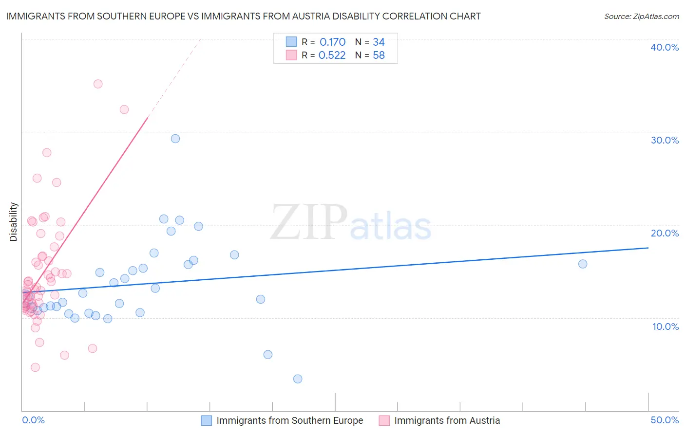 Immigrants from Southern Europe vs Immigrants from Austria Disability