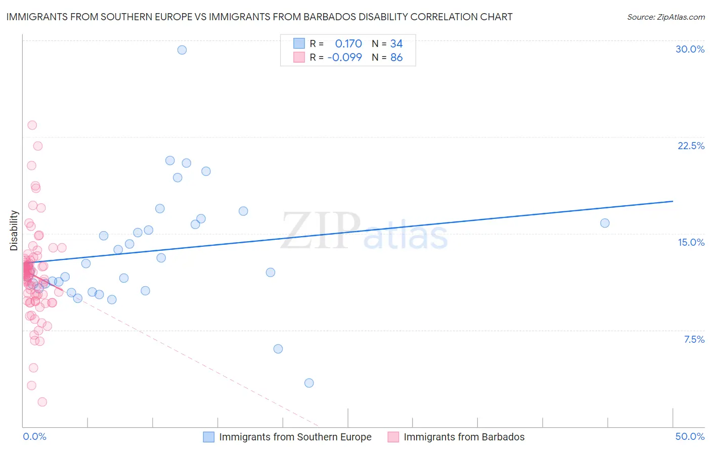 Immigrants from Southern Europe vs Immigrants from Barbados Disability