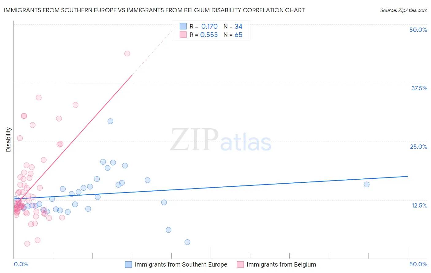 Immigrants from Southern Europe vs Immigrants from Belgium Disability